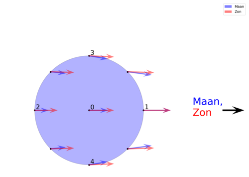 Figuur 4: Zwaartekracht door de Maan en de Zon op verschillende punten van de Aarde.