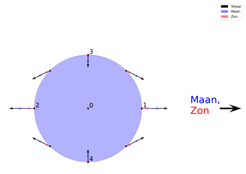 Figuur 5: Getijdenkrachten door de Maan en de Zon op verschillende punten van de Aarde.