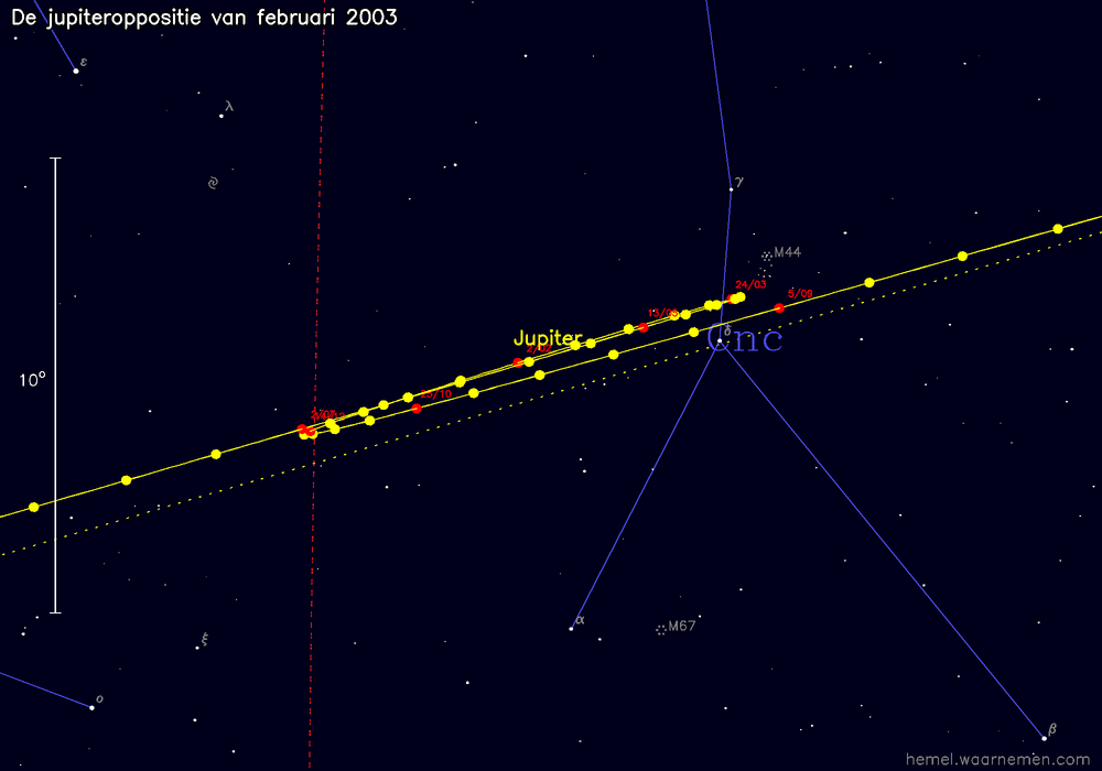 Oppositiekaart voor Jupiter