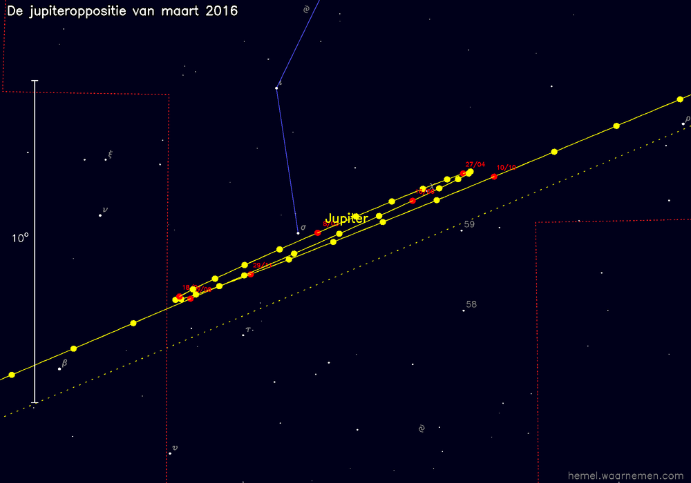 Oppositiekaart voor Jupiter