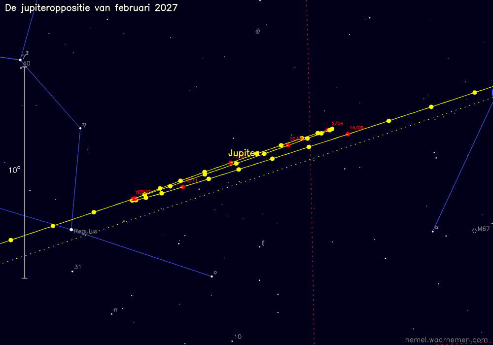 Oppositiekaart voor Jupiter