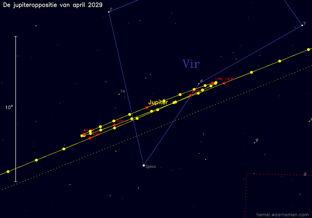Oppositiekaart voor Jupiter