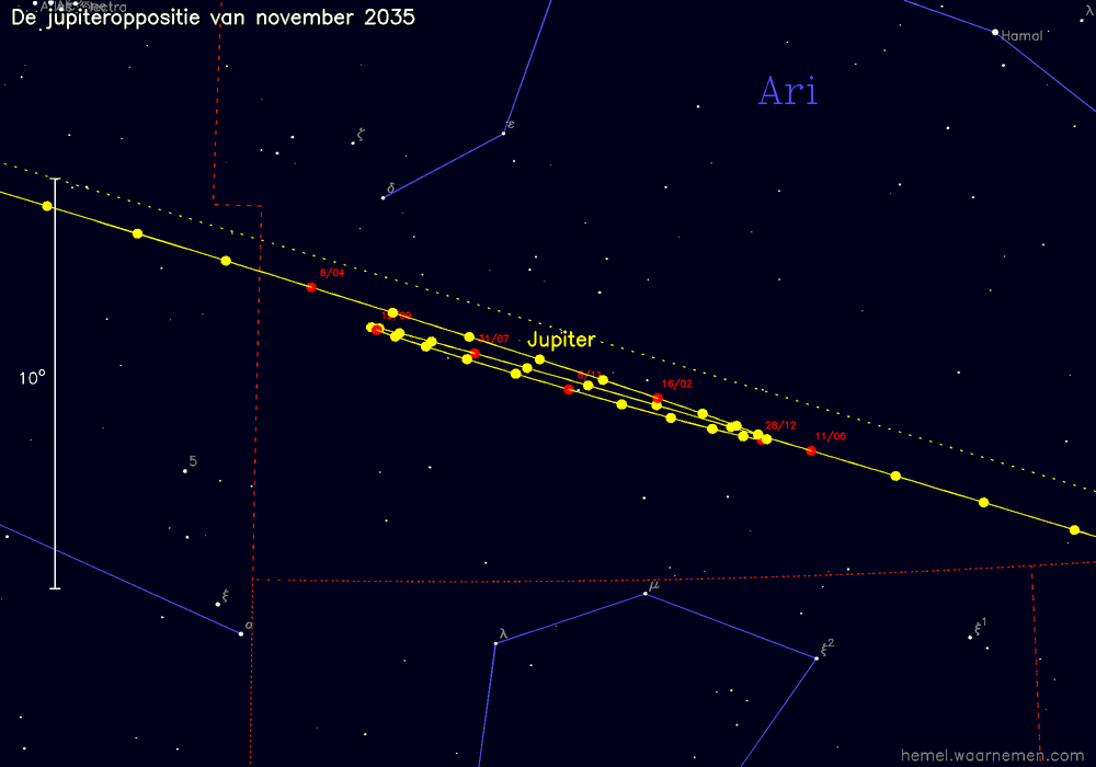 Oppositiekaart voor Jupiter