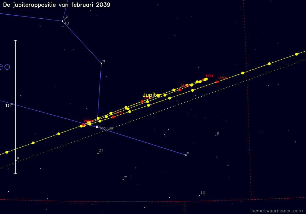 Oppositiekaart voor Jupiter