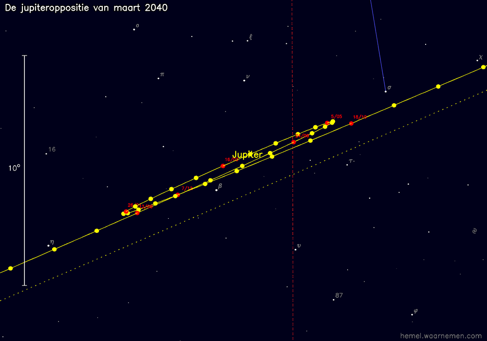 Oppositiekaart voor Jupiter