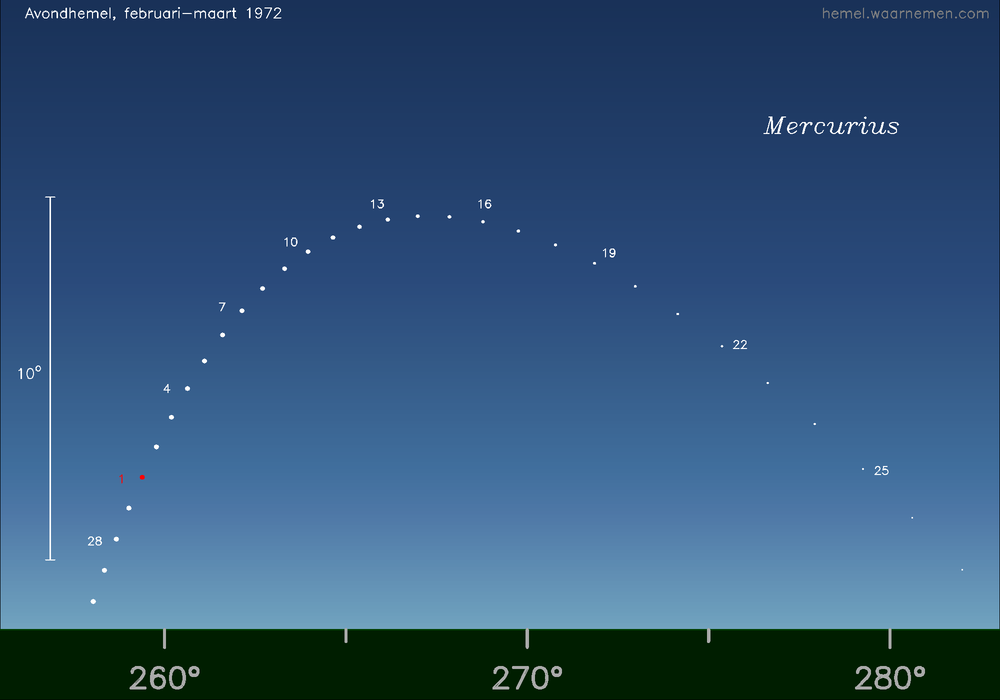 Horizonkaart voor Mercurius