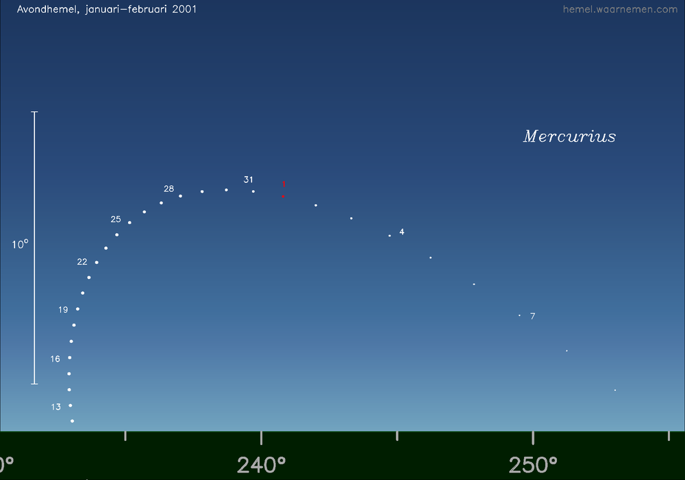 Horizonkaart voor Mercurius