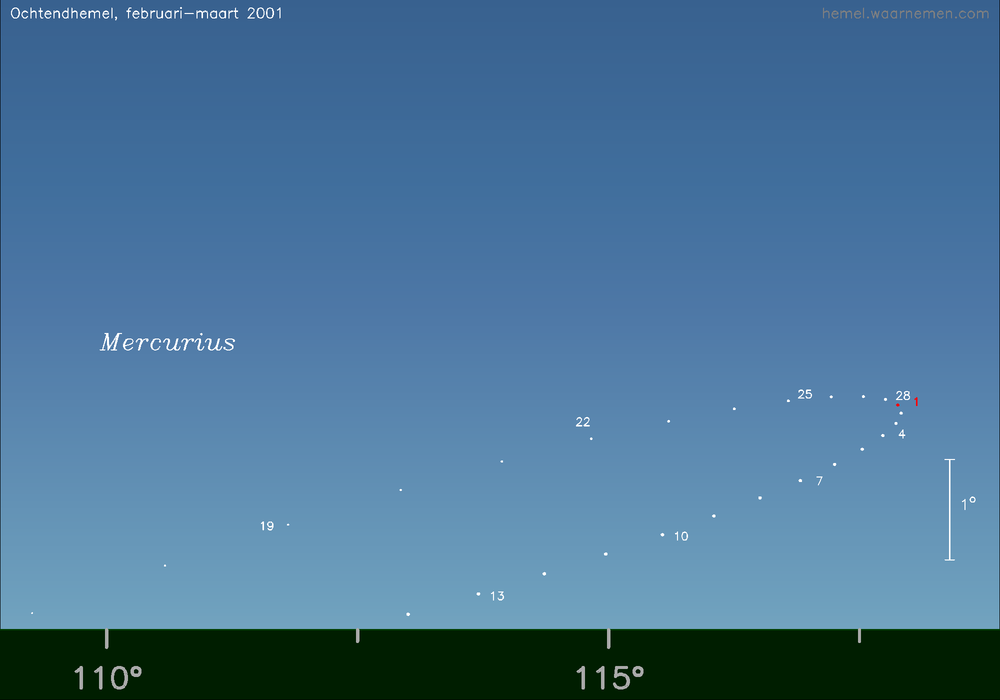 Horizonkaart voor Mercurius