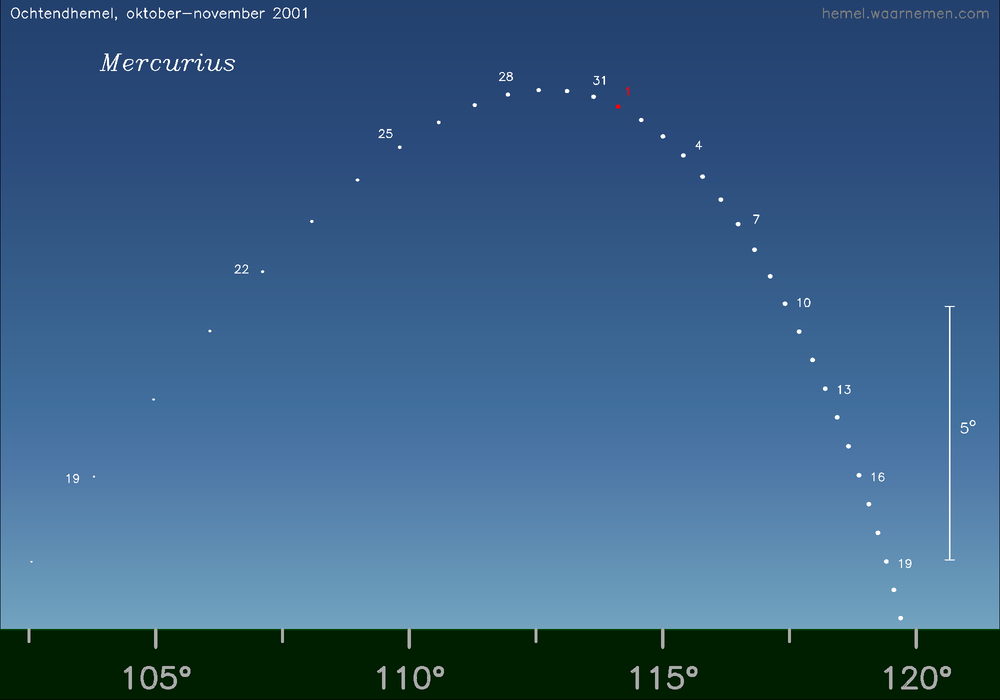 Horizonkaart voor Mercurius