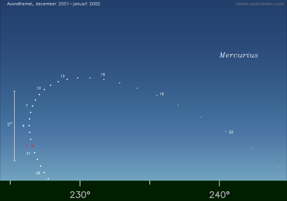 Horizonkaart voor Mercurius