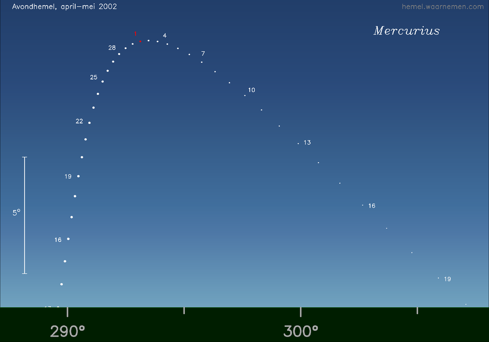 Horizonkaart voor Mercurius