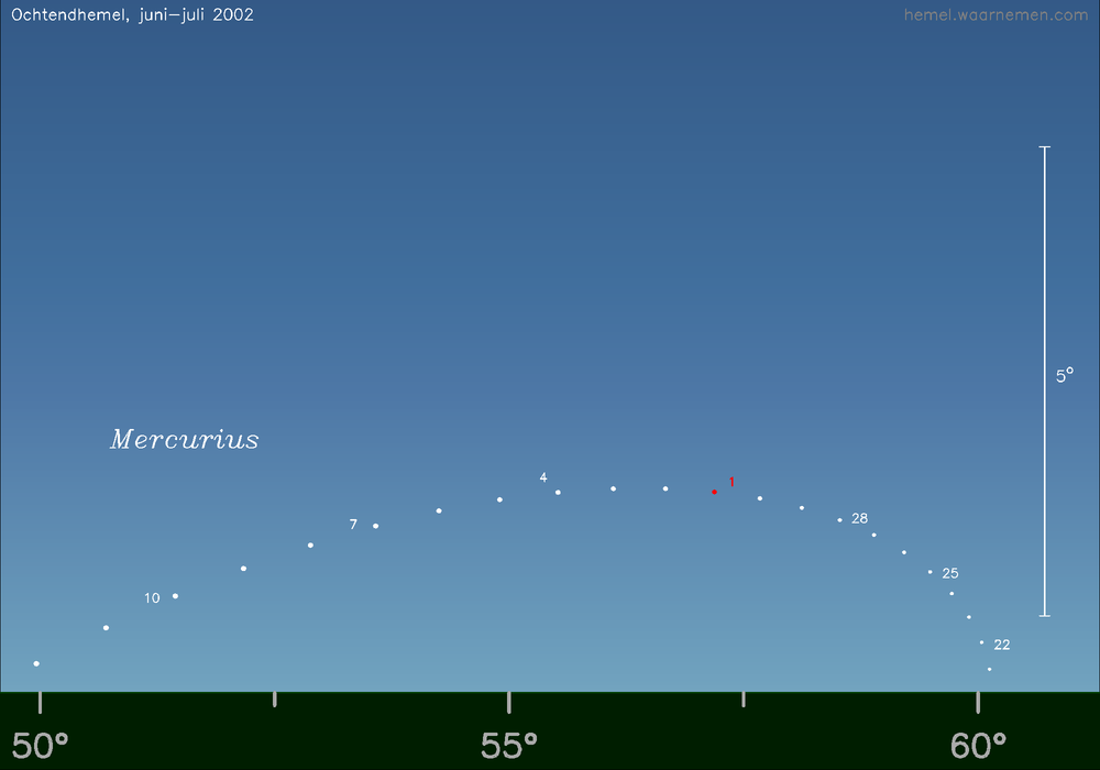 Horizonkaart voor Mercurius