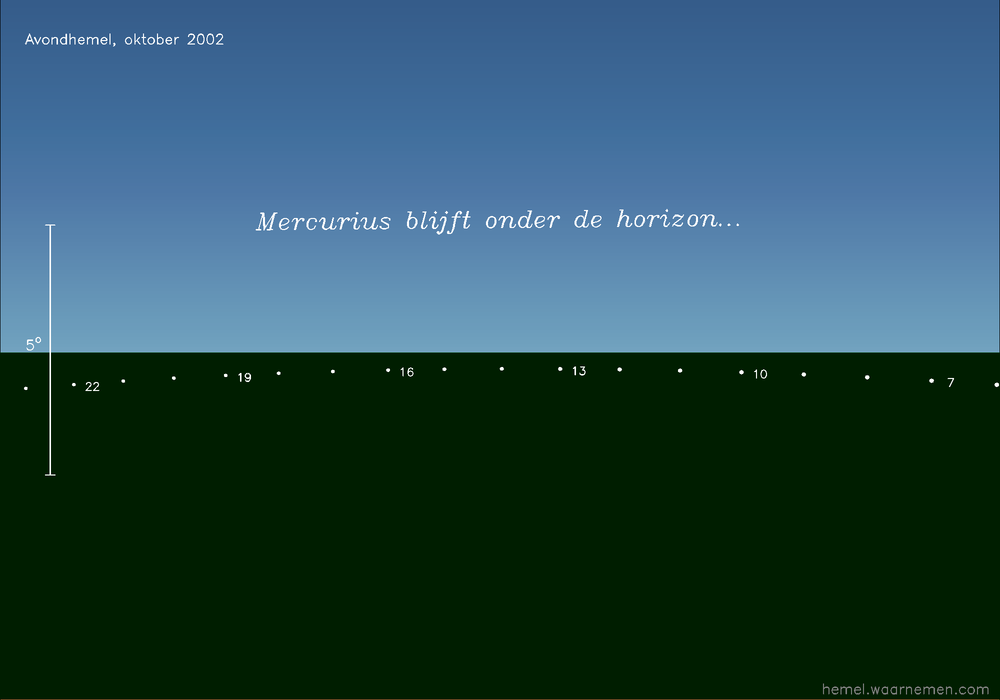 Horizonkaart voor Mercurius