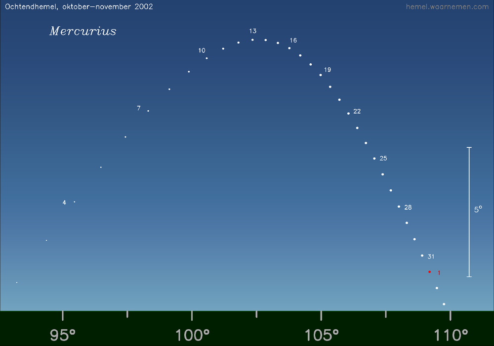 Horizonkaart voor Mercurius