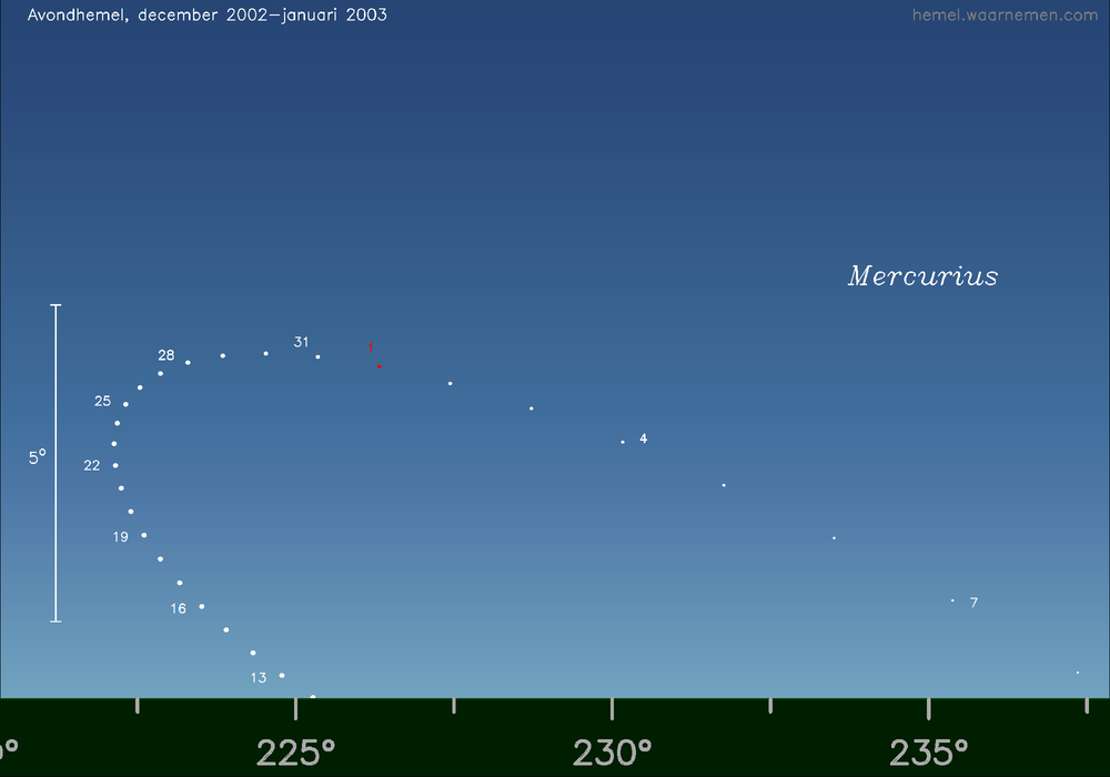 Horizonkaart voor Mercurius