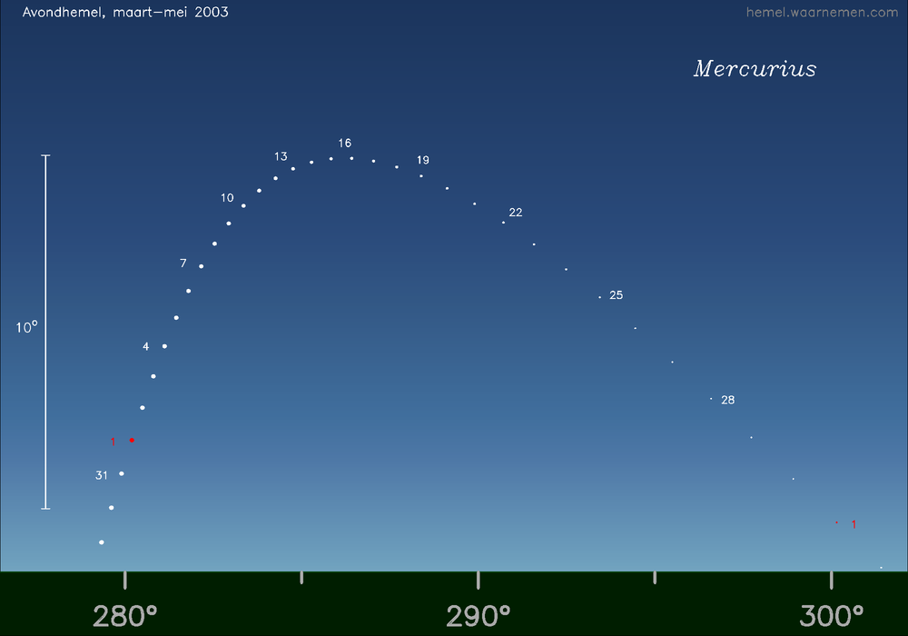 Horizonkaart voor Mercurius