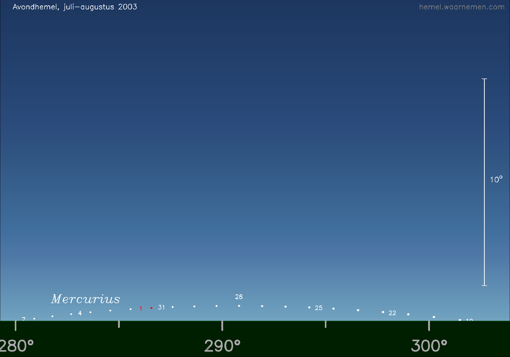 Horizonkaart voor Mercurius