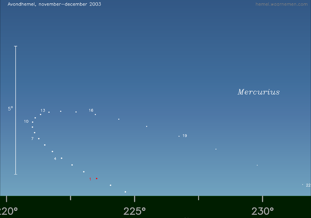 Horizonkaart voor Mercurius