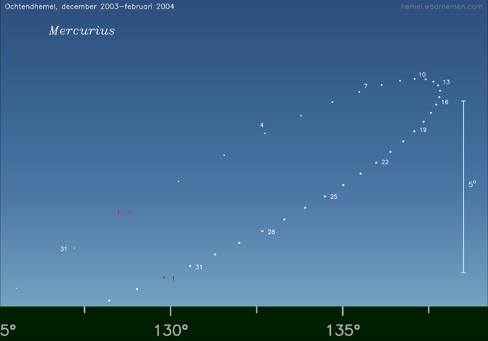 Horizonkaart voor Mercurius