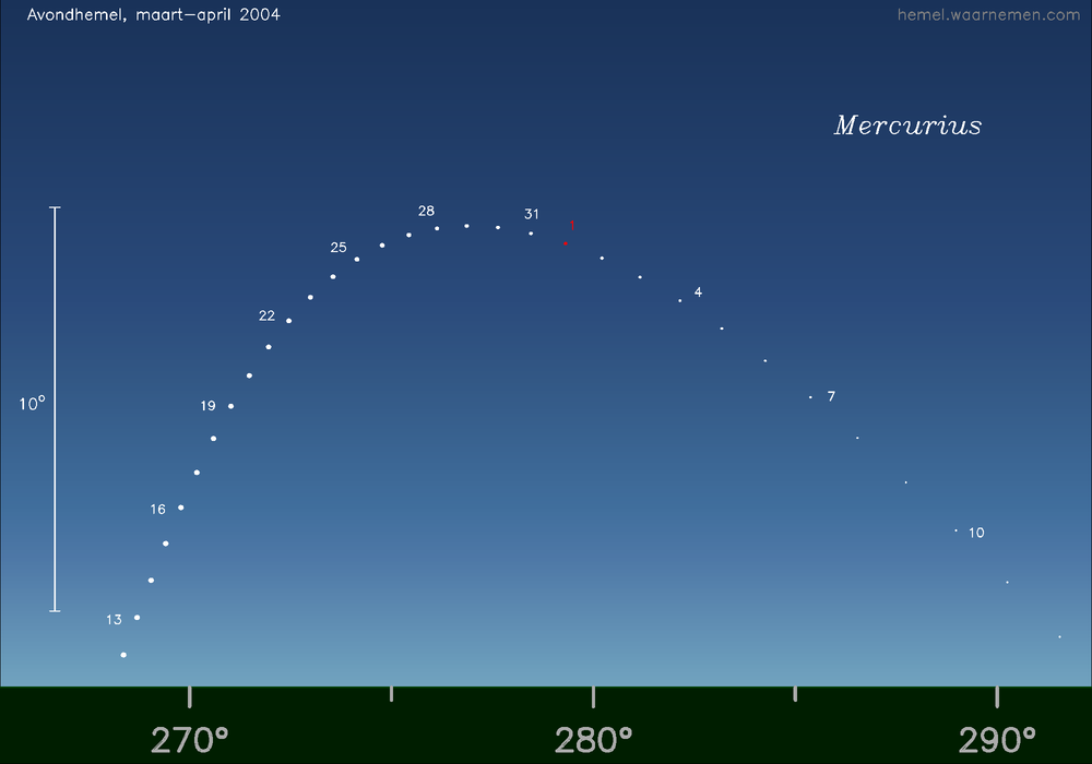 Horizonkaart voor Mercurius