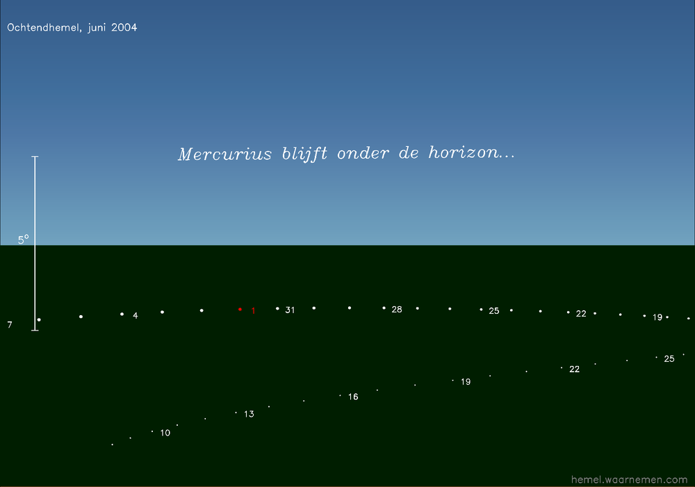 Horizonkaart voor Mercurius