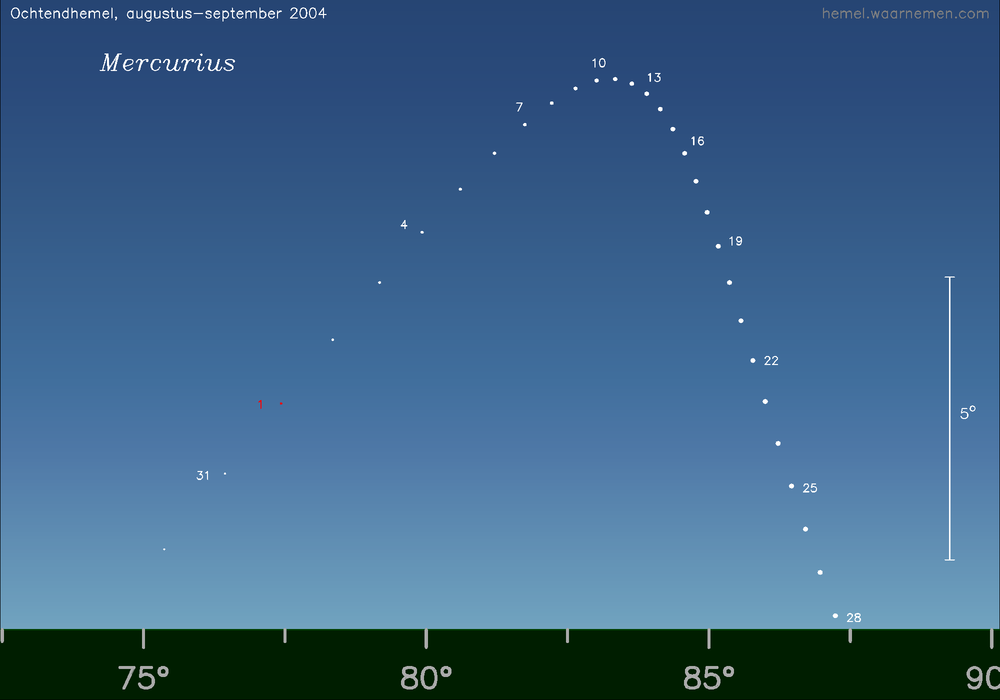Horizonkaart voor Mercurius