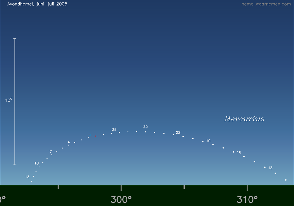 Horizonkaart voor Mercurius
