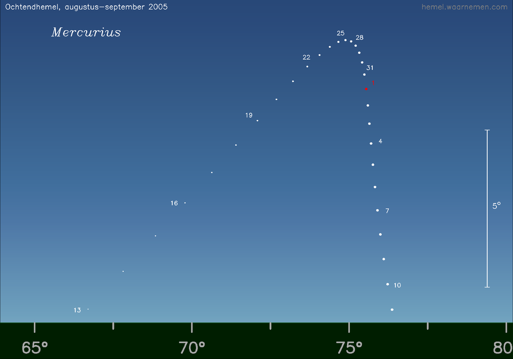 Horizonkaart voor Mercurius