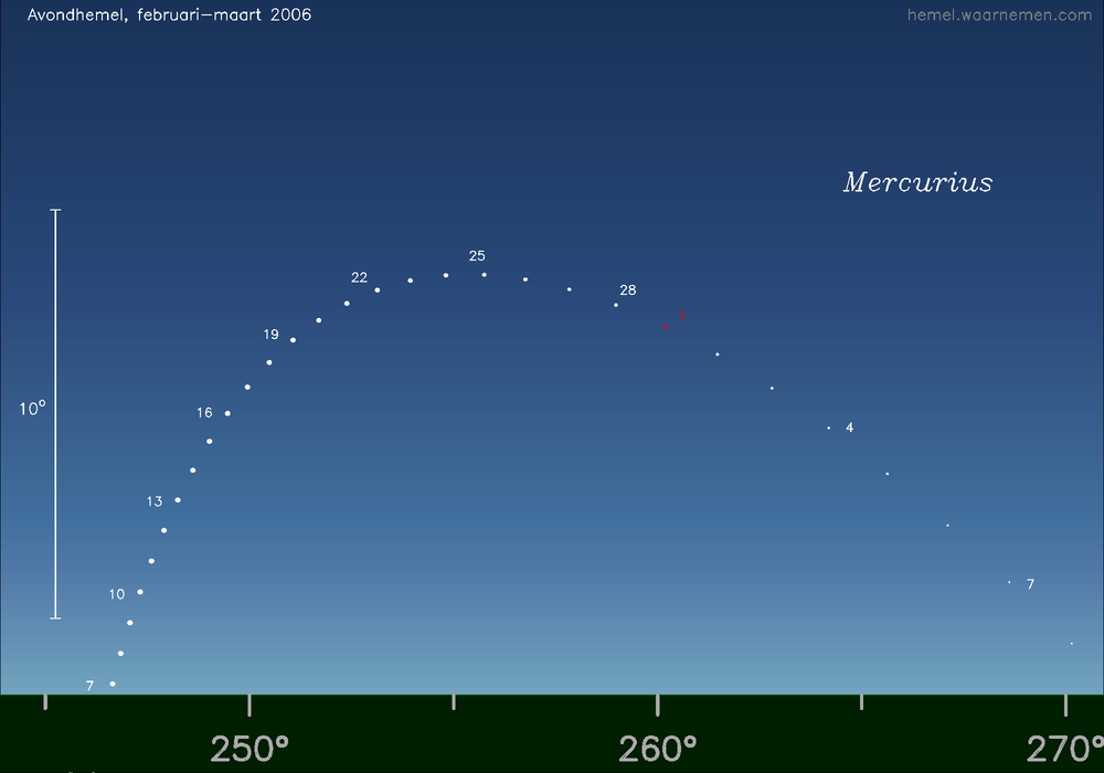 Horizonkaart voor Mercurius