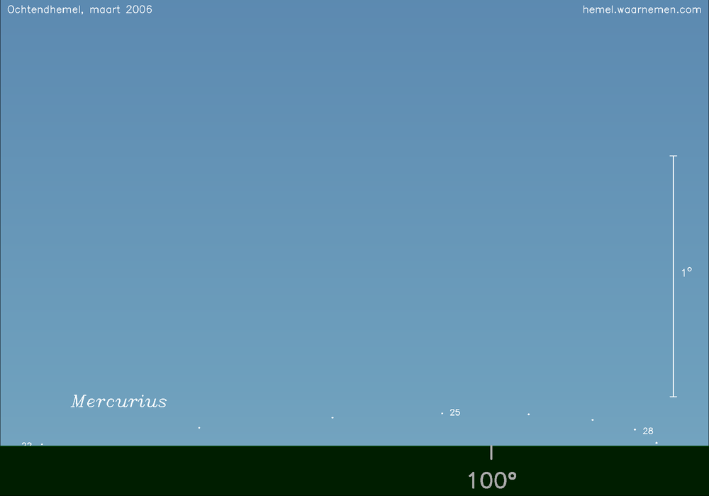 Horizonkaart voor Mercurius