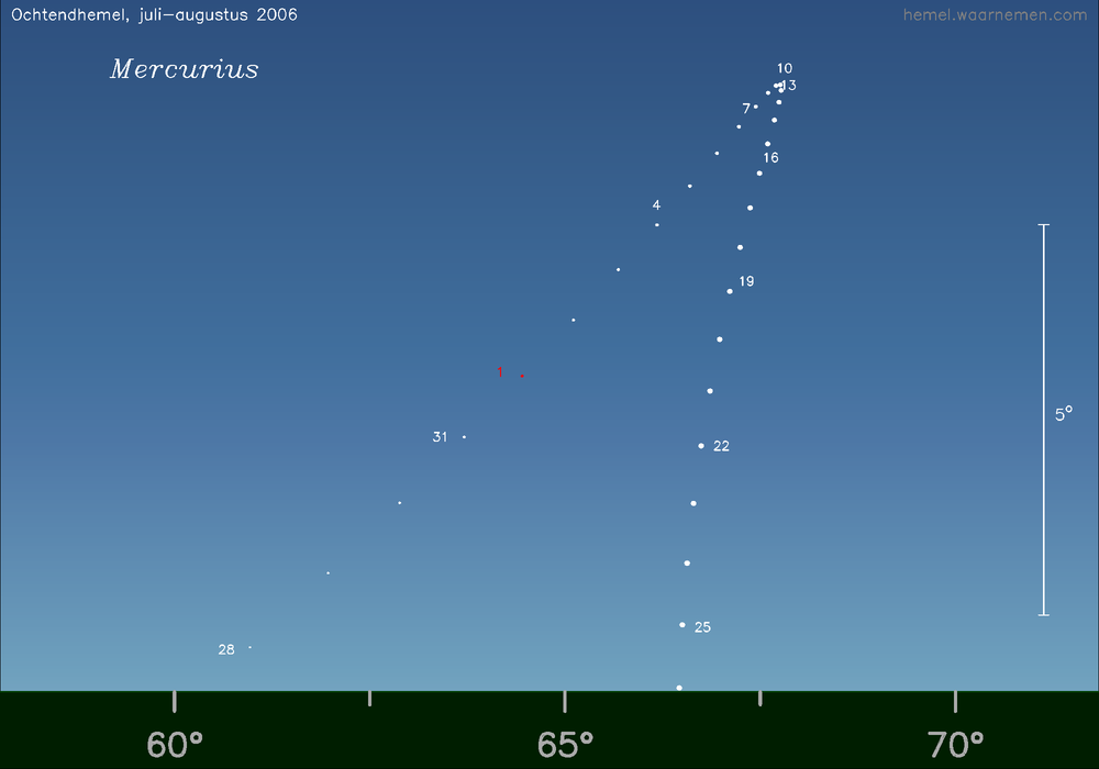 Horizonkaart voor Mercurius