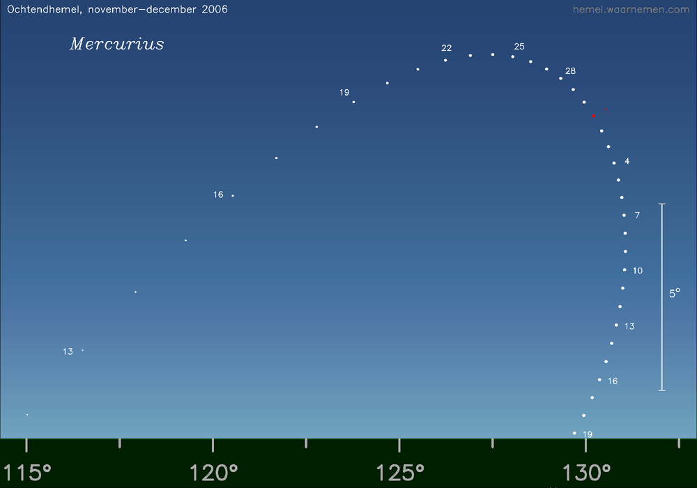 Horizonkaart voor Mercurius