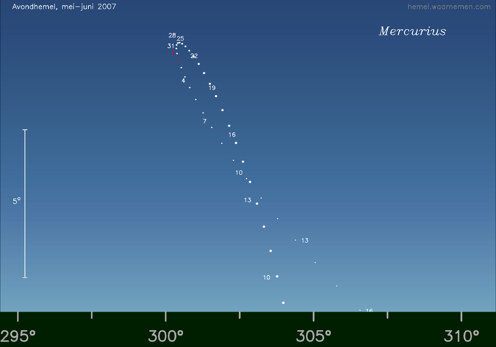 Horizonkaart voor Mercurius