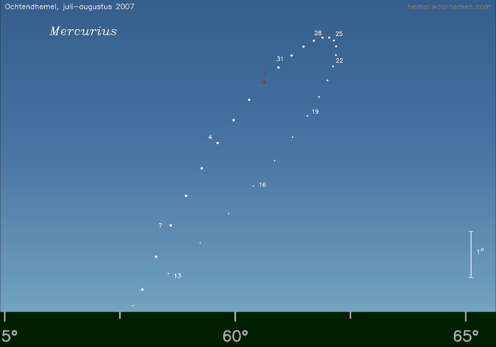 Horizonkaart voor Mercurius