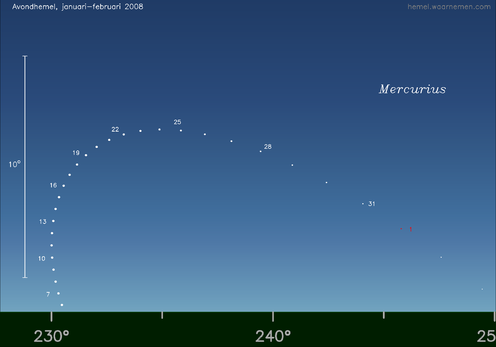 Horizonkaart voor Mercurius