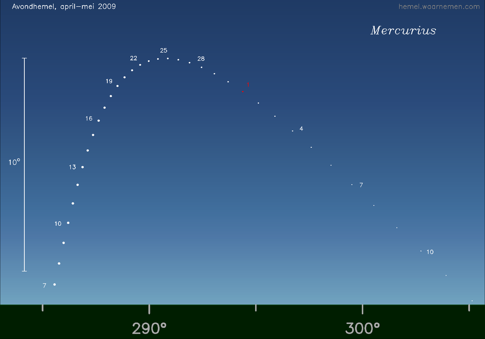 Horizonkaart voor Mercurius