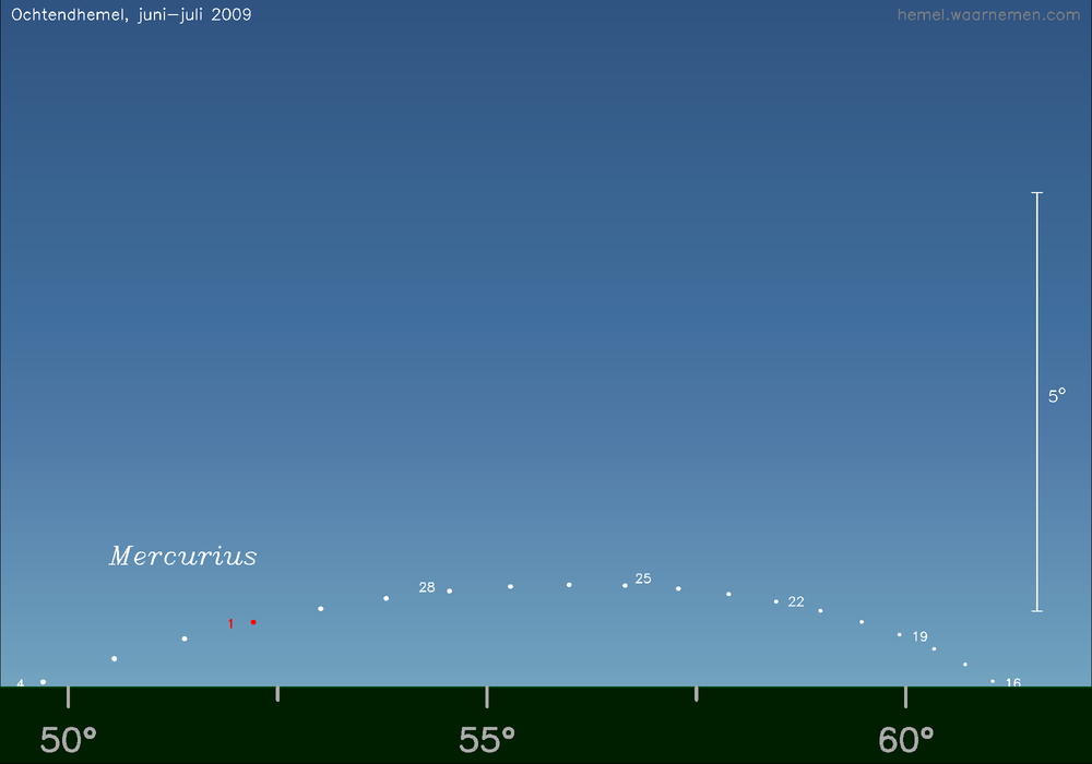 Horizonkaart voor Mercurius