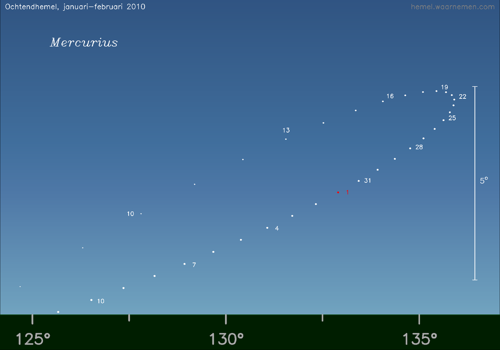 Horizonkaart voor Mercurius