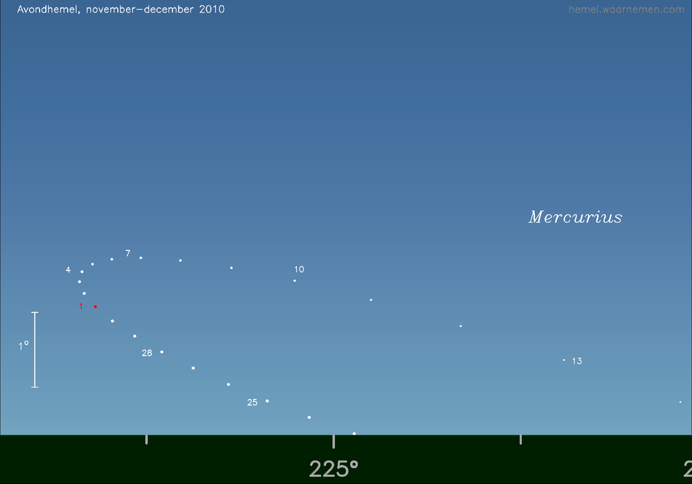 Horizonkaart voor Mercurius