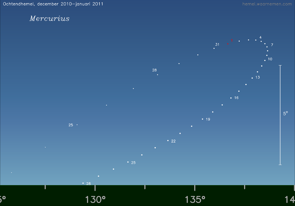 Horizonkaart voor Mercurius