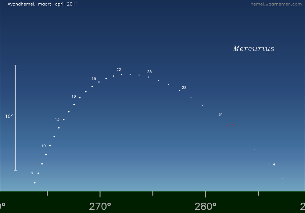 Horizonkaart voor Mercurius