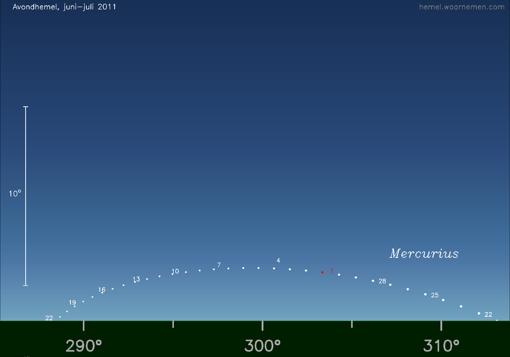 Horizonkaart voor Mercurius