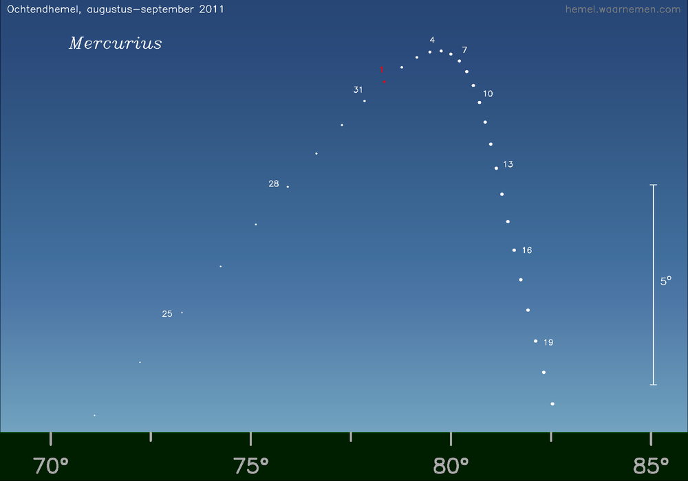 Horizonkaart voor Mercurius