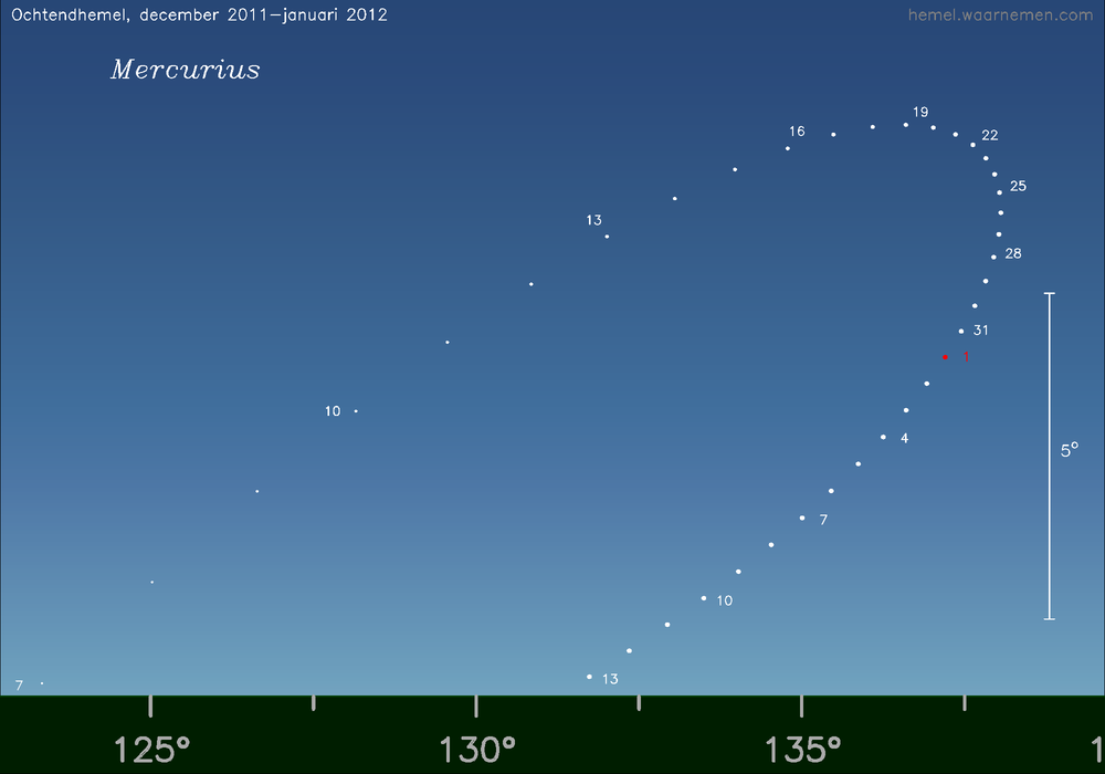 Horizonkaart voor Mercurius