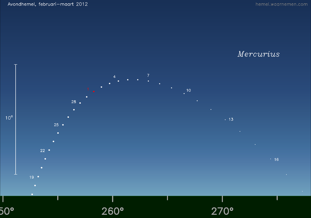 Horizonkaart voor Mercurius