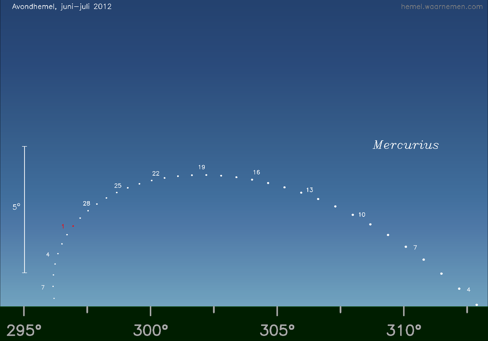 Horizonkaart voor Mercurius