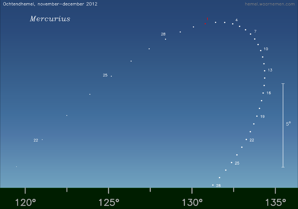 Horizonkaart voor Mercurius