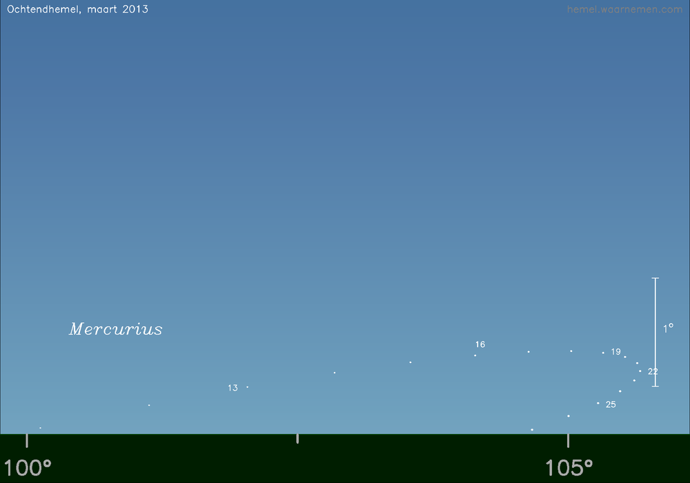 Horizonkaart voor Mercurius