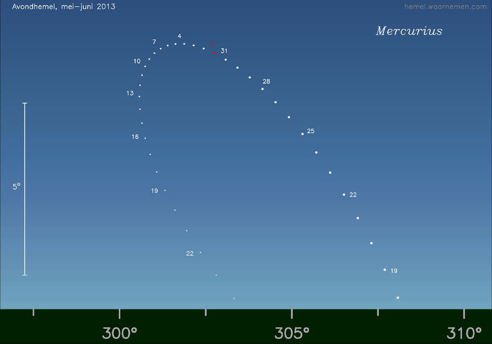 Horizonkaart voor Mercurius