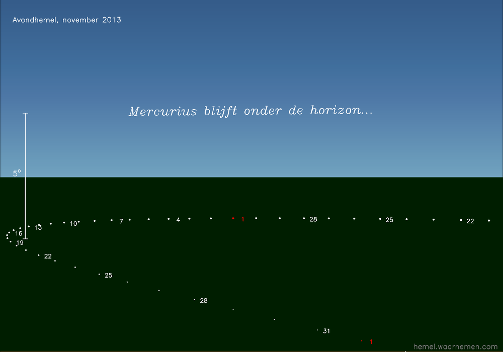 Horizonkaart voor Mercurius